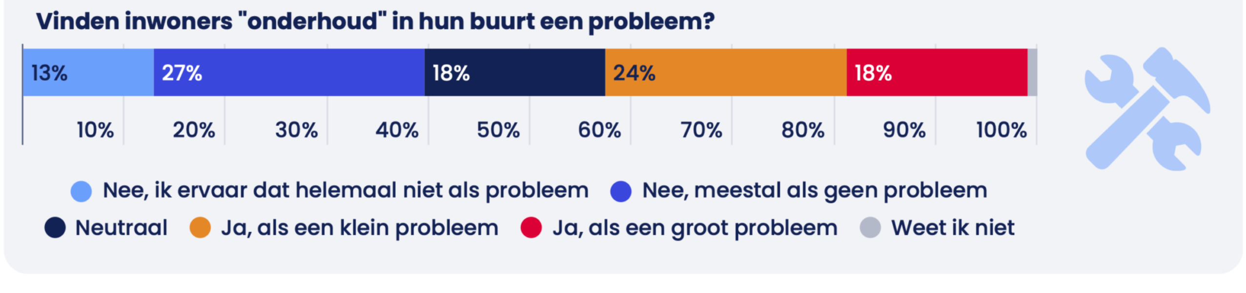 Enschede enquete 2 onderhoud 1