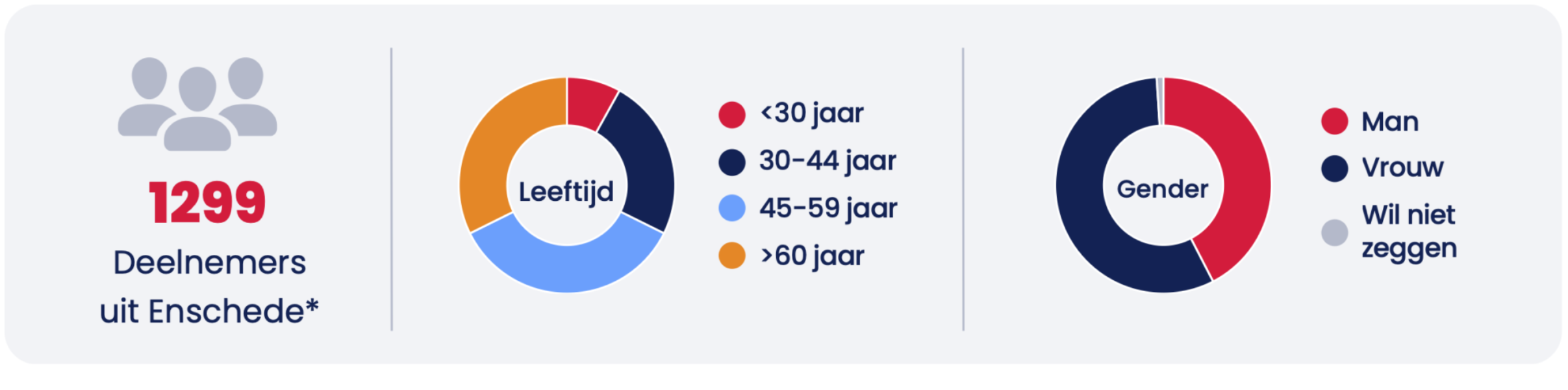 Enschede enquete 2 respondenten meer witruimte