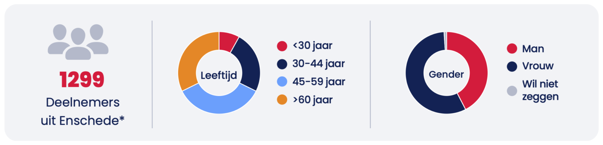 Enschede enquete 2 respondenten
