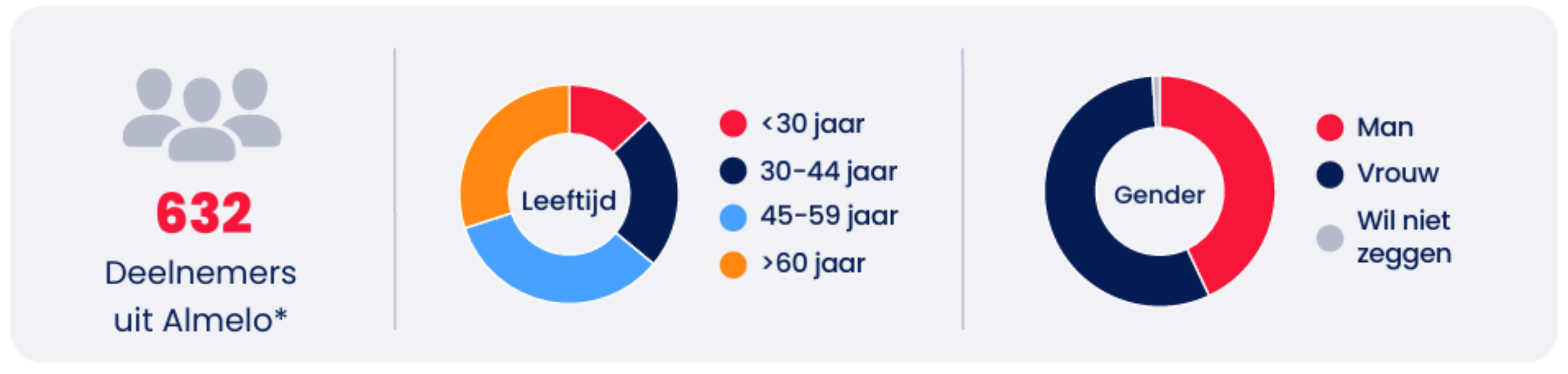 Factsheet cijfers respondente Almelo