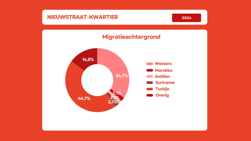 Grafiek migratieachtergrond Nieuwstraat Kwartier