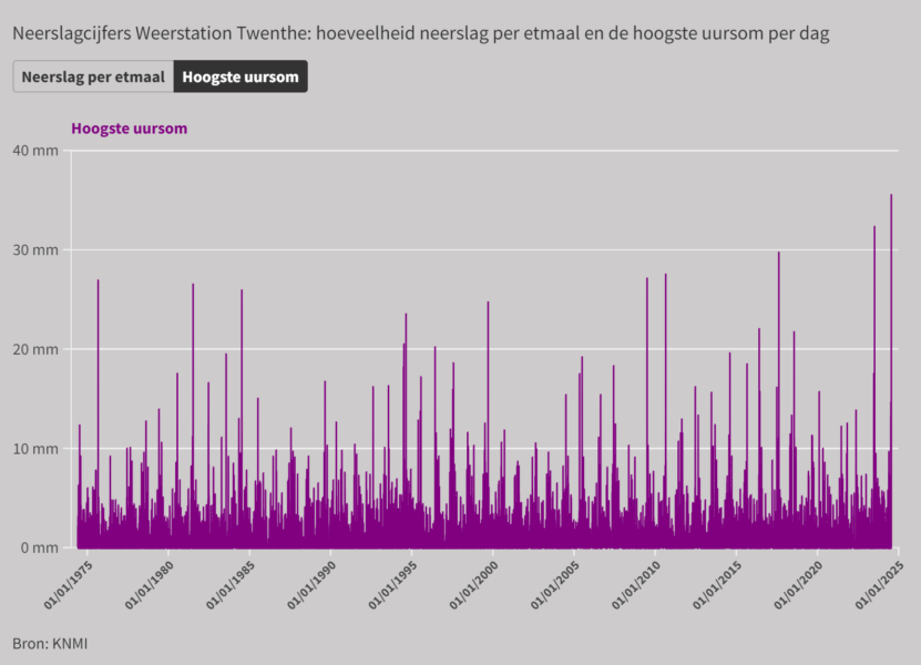 Neerslag Weerstation Twenthe 2x 1