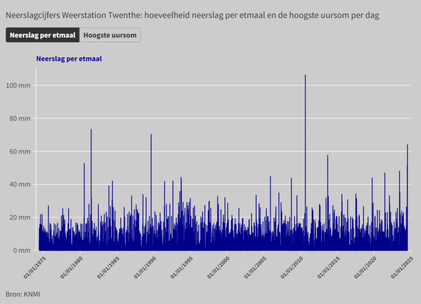 Neerslag Weerstation Twenthe 2x