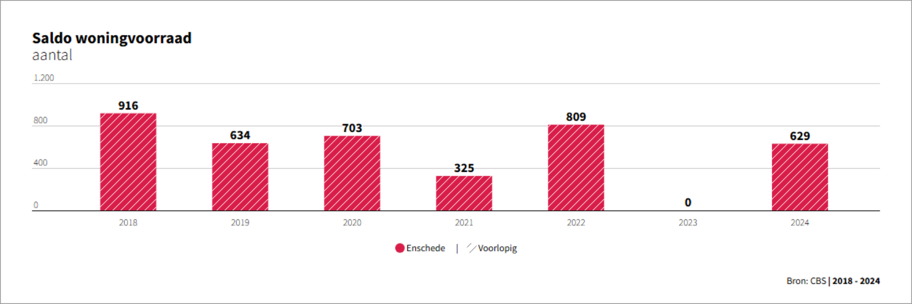 saldo woningvoorraad Enschede
