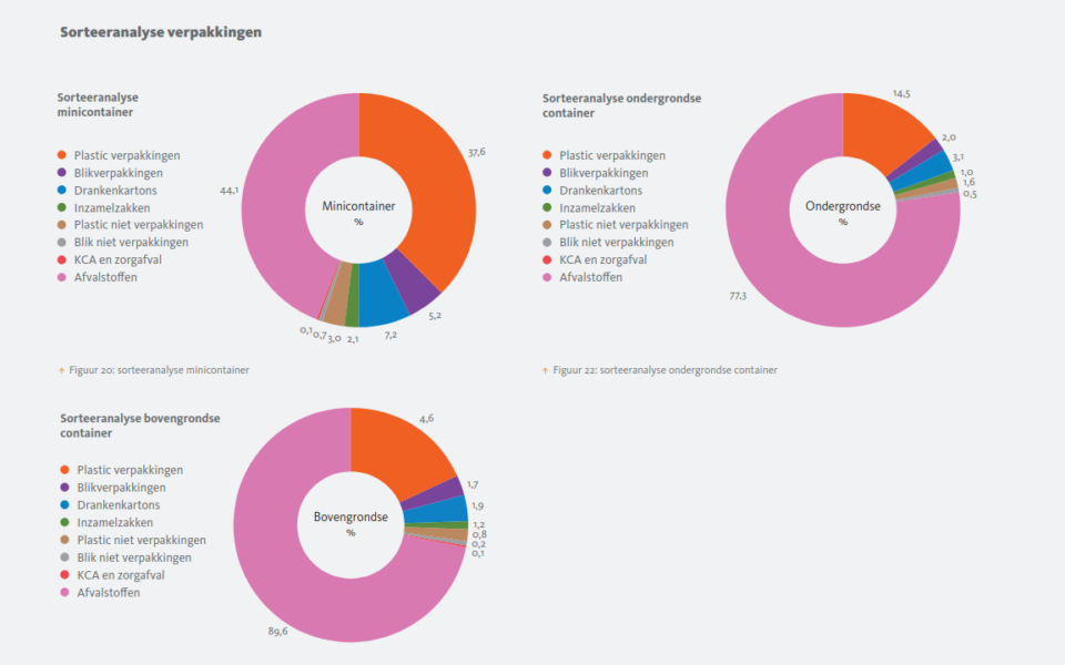 2025 10 17 at 14 08 42 2025 Twente Milieu Jaarrapportage Enschede sorteeranalyse