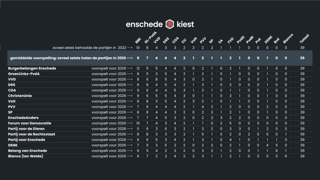 Voorspelling Enschede 2026 van alle partijen over alle partijen