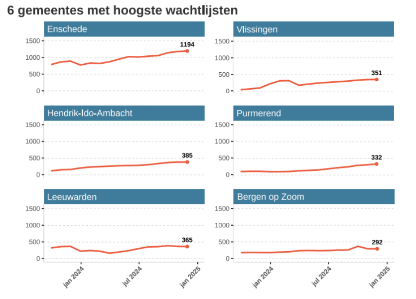 Wachtlijsten huisartsenzorg