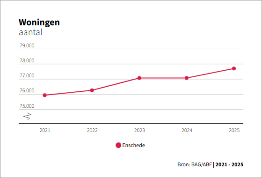 Woningen Enschede