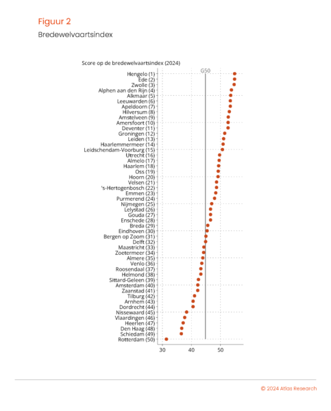 Atlas2024 figuur 2 bredewelvaartsindex 1