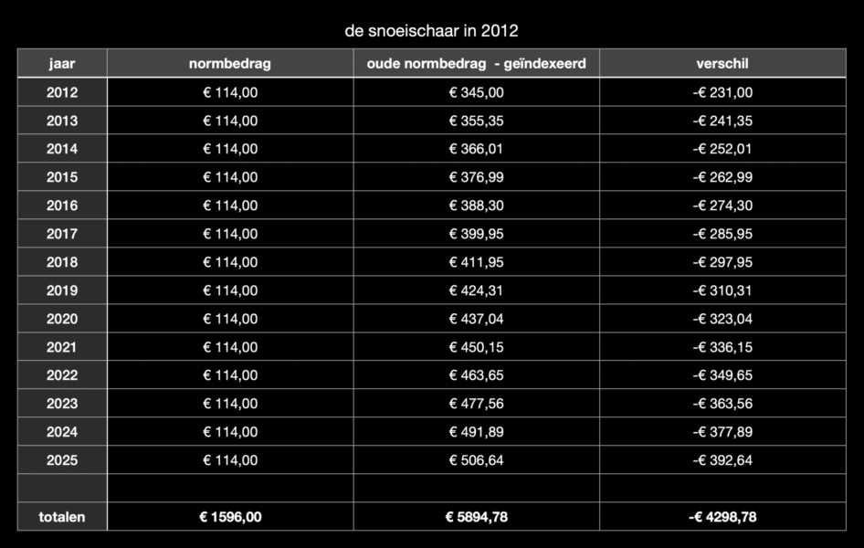 De snoeischaar in 2012 - individuele inkomenstoeslag