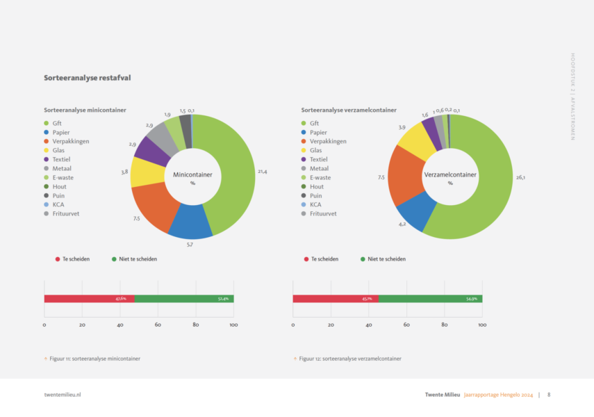 Jaarrapportage twente milieu hengelo 2024 sorteeranalyse restafval
