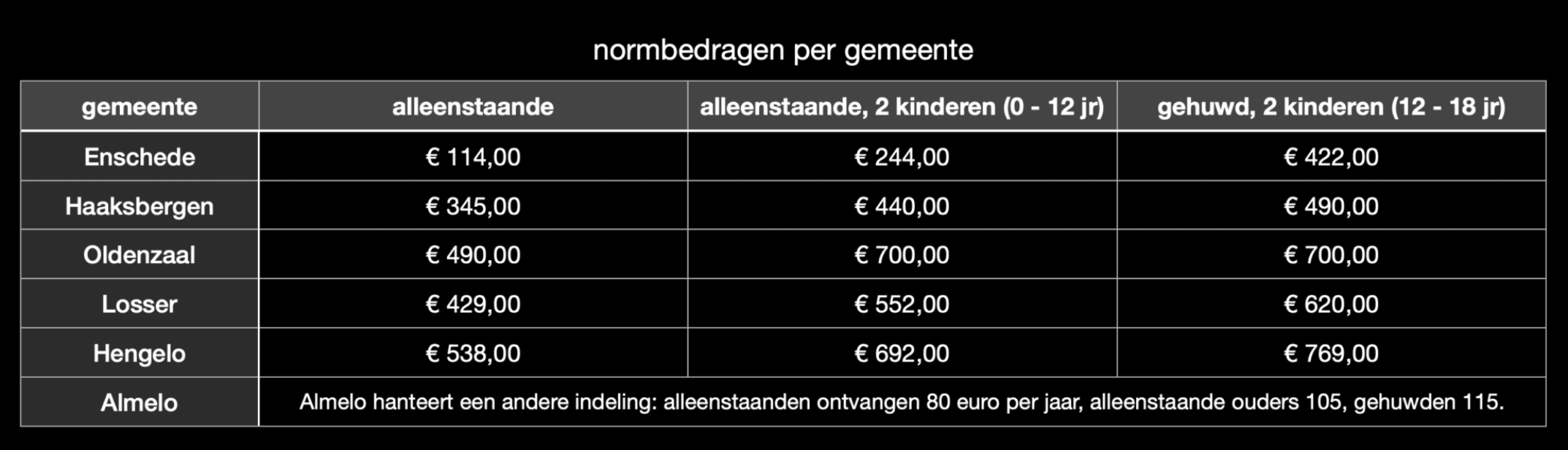 Normbedragen IIT per gemeente