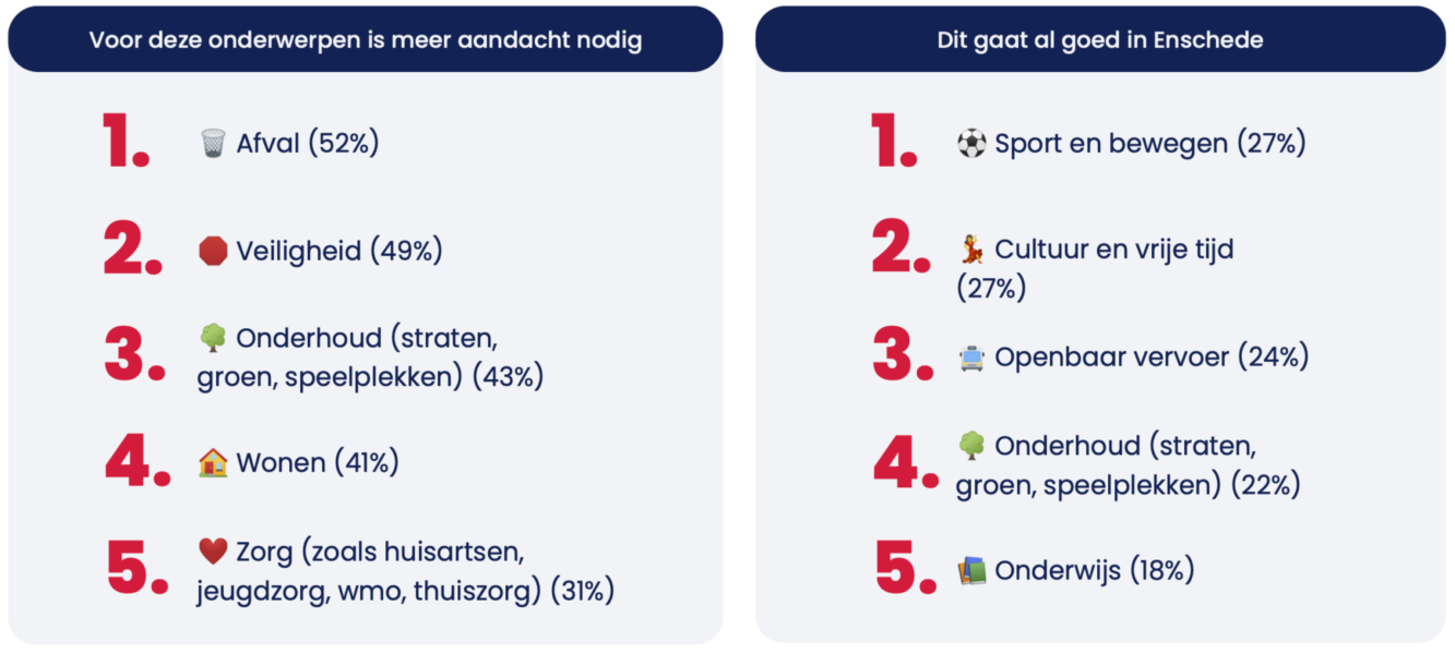 Top 5 themas Enschede