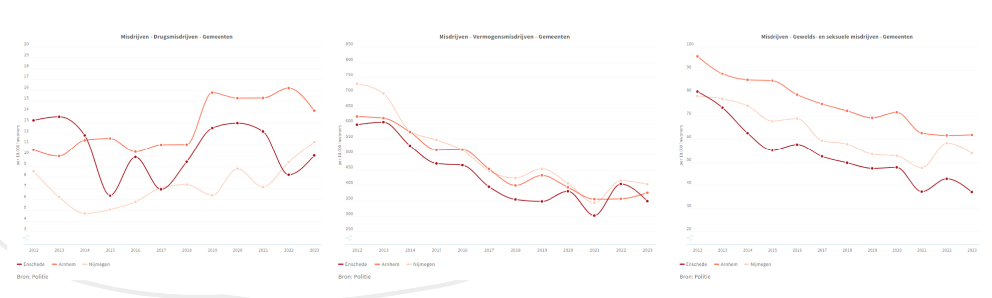 Vergelijking met Arnhem en Nijmegen